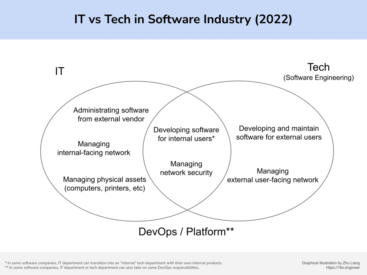 IT vs Tech in Software Industry (2022)